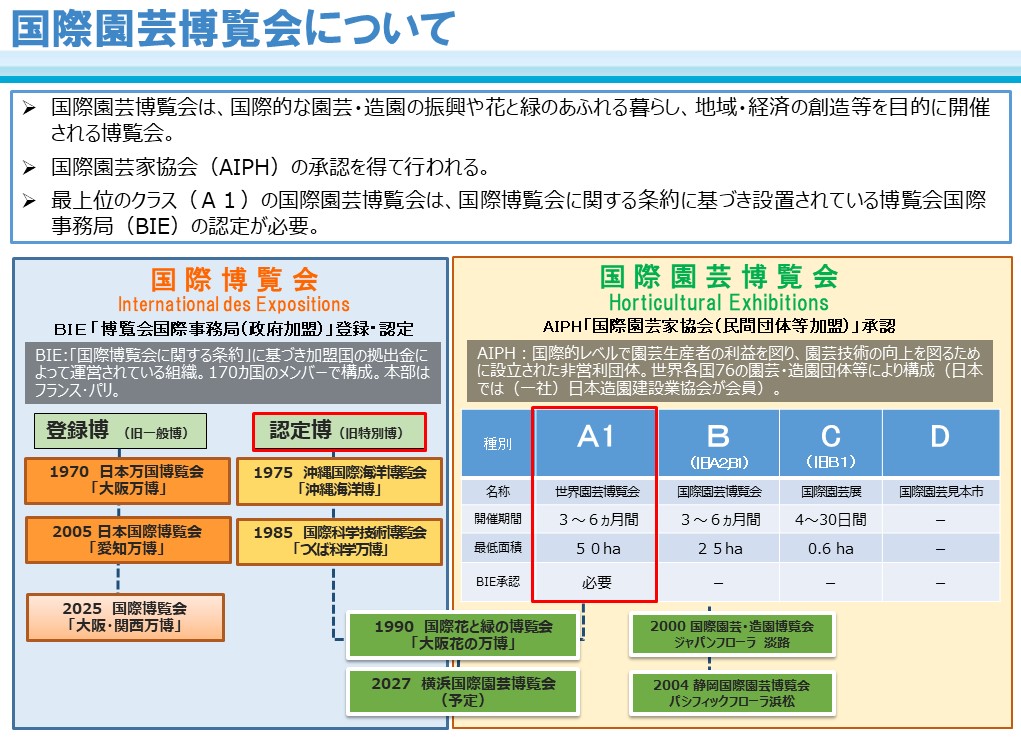 図解:国際博覧会と国際園芸博覧会の関係